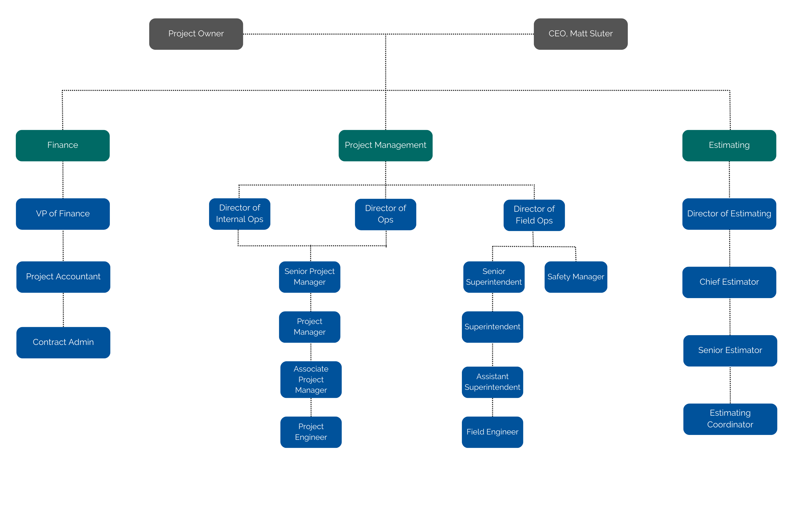 Construction Org Chart