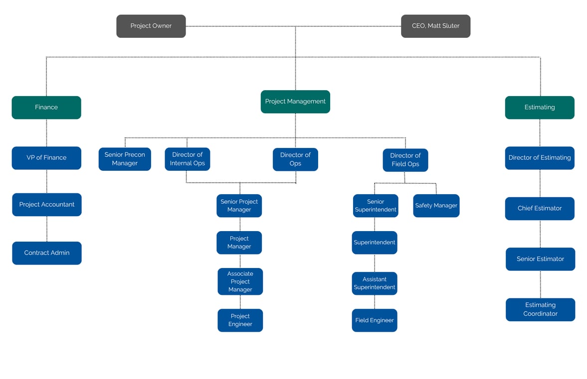 RFP Org Chart