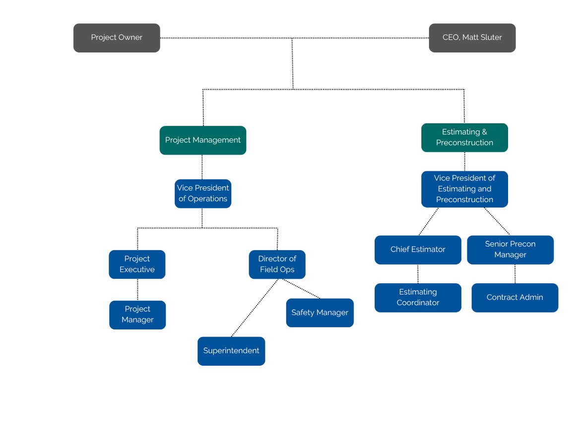 Team Organization Chart (4)